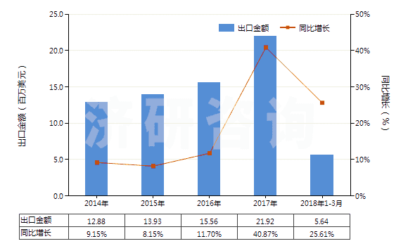 2014-2018年3月中國(guó)僅含氟和氯的其他無(wú)環(huán)烴全鹵化衍生物(HS29037790)出口總額及增速統(tǒng)計(jì)
